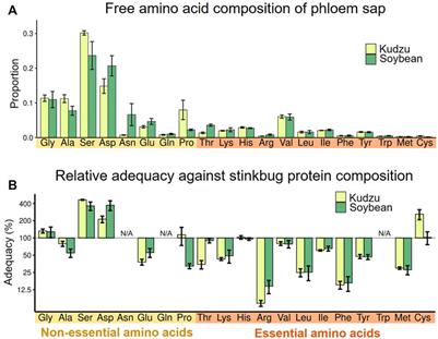 Host’s demand for essential amino acids is compensated by an extracellular bacterial symbiont in a hemipteran insect model